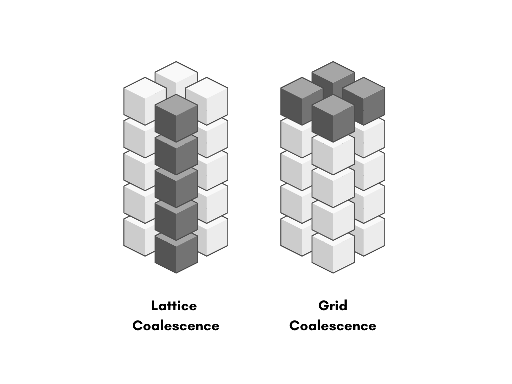  Types of Coalescence